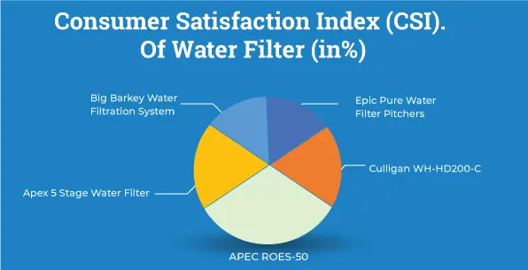 Consumer-Satisfaction-on-water-filter.png