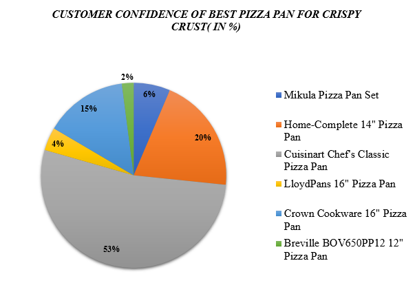 Comparative Selling Trend (in%) Of Best Pizza Pan for Crispy Crust